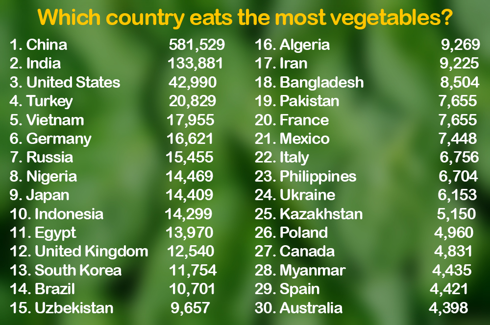 Which country eats the most vegetables